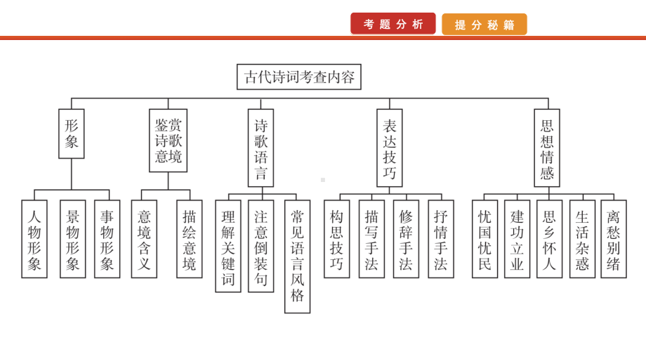 2022届高考艺考语文总复习课件：二轮专题复习 专题五　全国卷题号14、15（古代诗歌阅读） .pptx_第2页