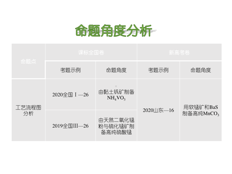 2021届高考化学二轮复习专题-无机工艺流程分析.pptx_第2页