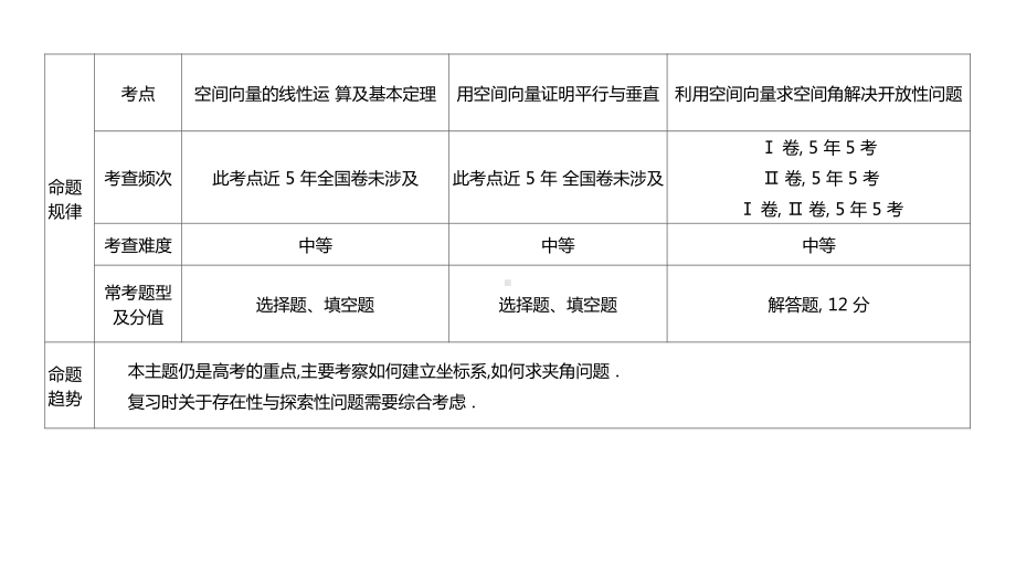 2022届新高考数学二轮复习艺体生专用课件：第九章 第五节 空间向量及其应用 .ppt_第3页