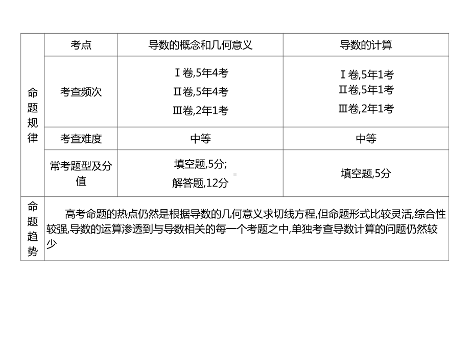 2022届新高考数学二轮复习艺体生专用课件：第六章 第七节 导数的概念及运算 .ppt_第3页