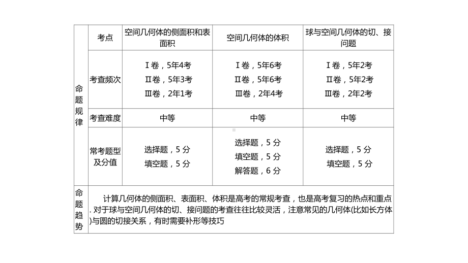 2022届新高考数学二轮复习艺体生专用课件：第9章 立体几何（共5讲）.pptx_第3页