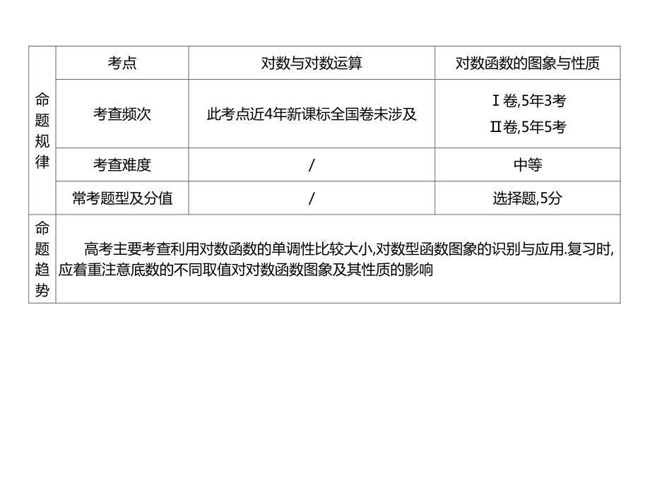 2022届新高考数学二轮复习艺体生专用课件：第六章 第五节 对数与对数函数 .ppt_第3页