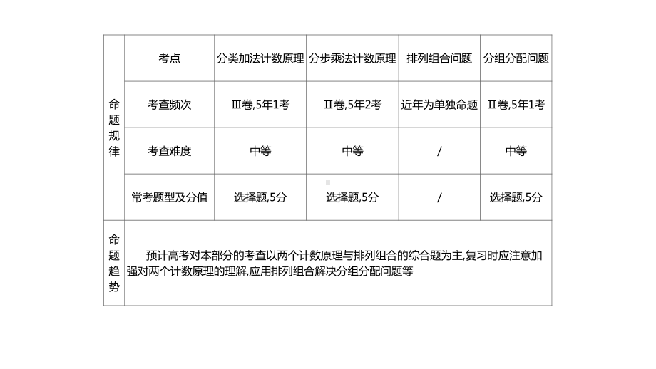 2022届新高考数学二轮复习艺体生专用课件：第4章 排列组合与统计（共4讲）.pptx_第3页