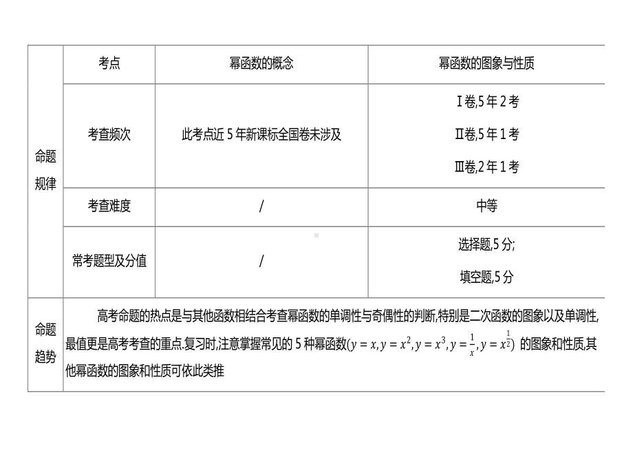 2022届新高考数学二轮复习艺体生专用课件：第六章 第三节 幂函数与二次函数 .ppt_第3页