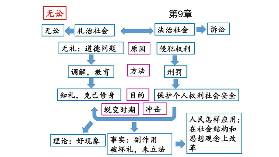 乡土中国思维导图无讼图片