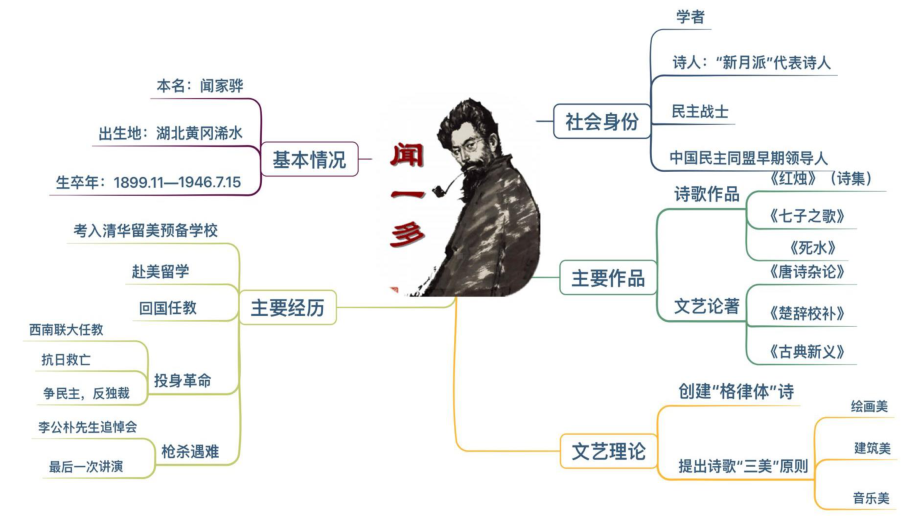 (2020)统编版必修上册第一单元高中语文《红烛》上课（27张PPT）.ppt_第3页