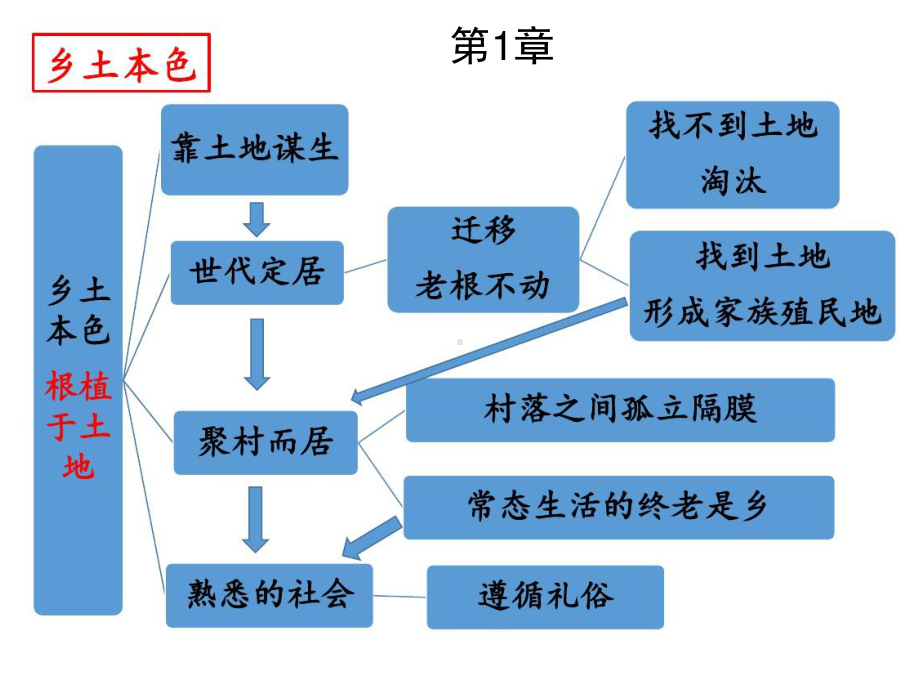 (2020)统编版高中语文必修上册《乡土中国》整本书阅读思维导图 课件ppt（15张PPT）.ppt_第2页