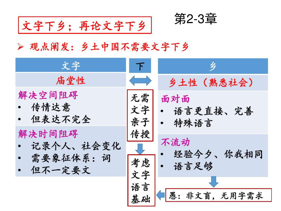 (2020)统编版高中语文必修上册《乡土中国》整本书阅读思维导图 课件ppt（15张PPT）.ppt_第3页