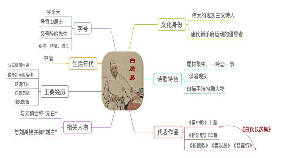 高中语文(2020)统编版必修上册《琵琶行 并序》课件ppt24张.pptx_第3页