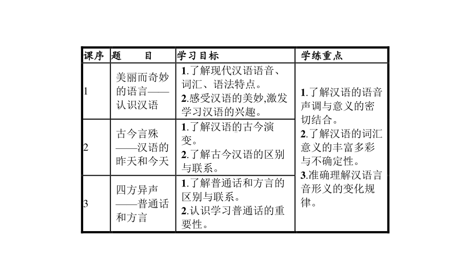 2021高中语文人教版《语言文字应用》第1课走进汉语的世界课件（共4讲）.pptx_第2页