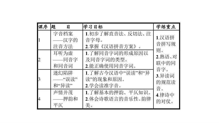 2021高中语文人教版《语言文字应用》第2课千言万语总关“音”课件（共5讲）.pptx_第2页