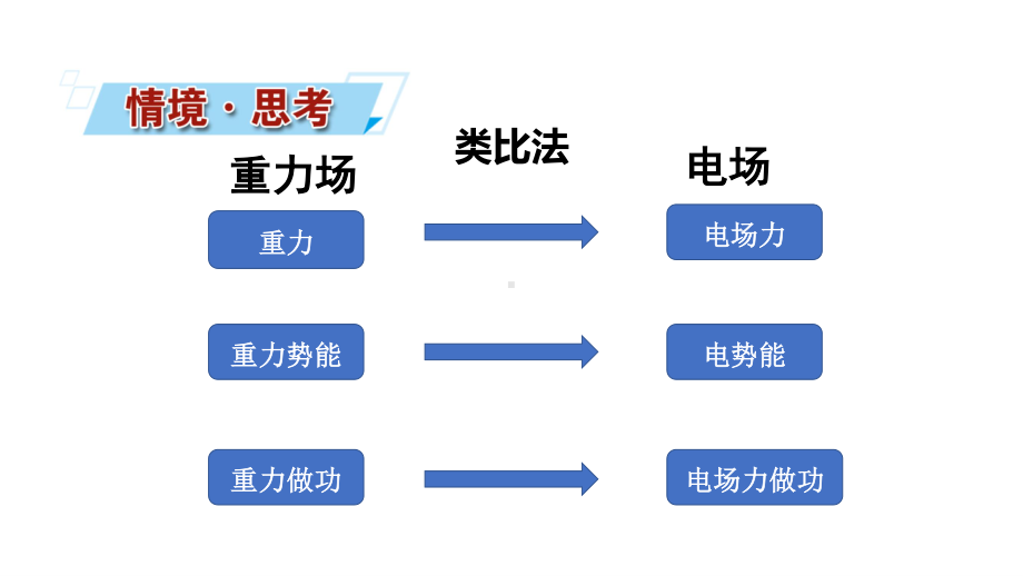 （新教材）2022版高中物理人教版必修第三册课件：10.2 电势差 .ppt_第2页