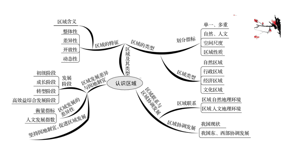 （新教材）2022版高中地理湘教版选择性必修2课件：阶段复习课 第一章　认 识 区 域 .ppt_第2页