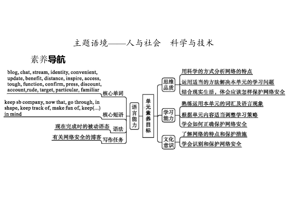 Unit 3　Section A　Listening and Speaking （新教材）人教版2019必修第二册同步课件(共31张PPT).pptx_第2页