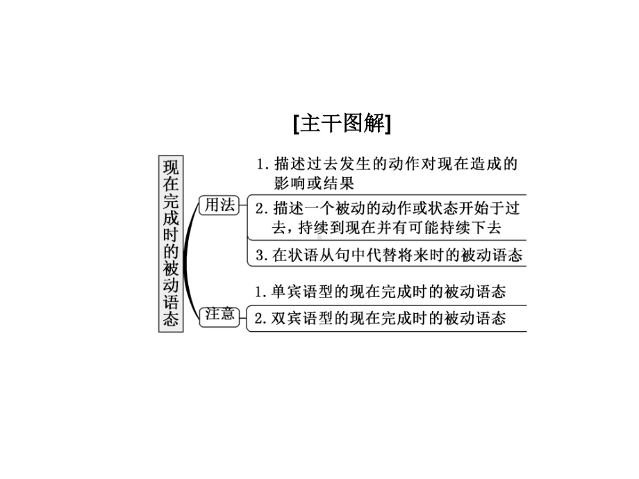 Unit 3 Section ⅢDiscovering Useful Structures （新教材）人教版（2019）必修第二册课件.ppt_第2页