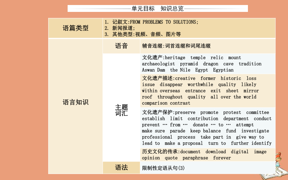 新(2019新教材) 人教版必修第二册 Unit1 Cultural Heritage SectionⅠ 课件.ppt_第2页