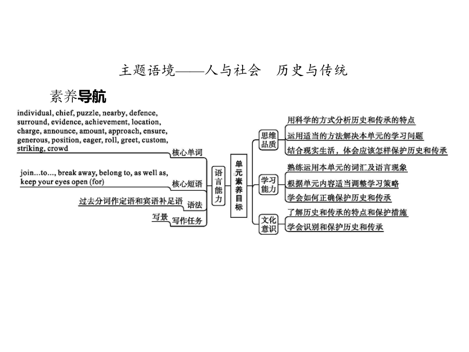 Unit 4　Section A　Listening and Speaking （新教材）人教版2019必修第二册同步课件(共27张PPT).pptx_第2页