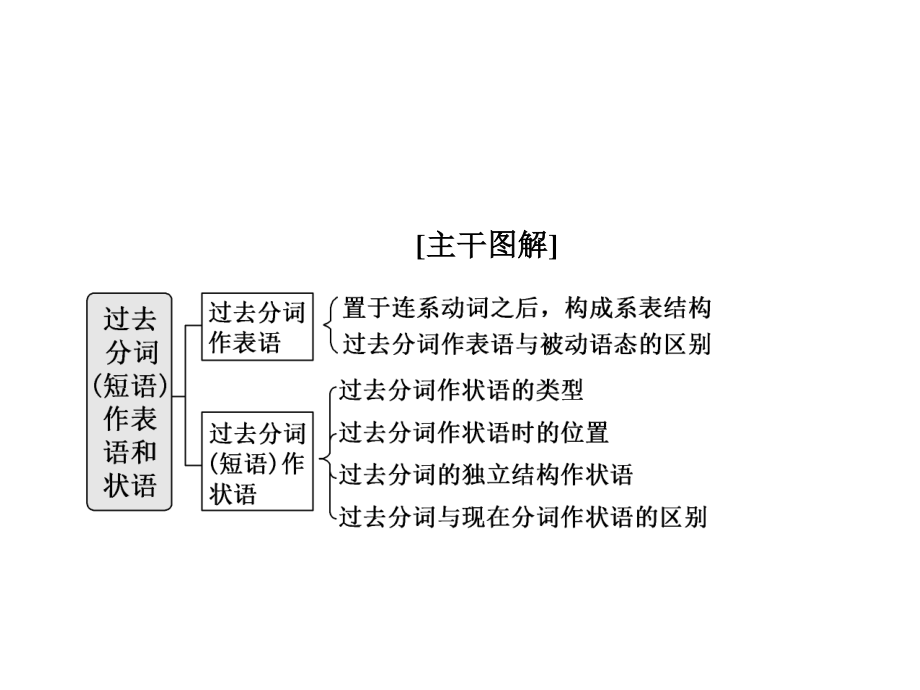 Unit 5 Section ⅢDiscovering Useful Structures （新教材）人教版（2019）必修第二册课件.ppt_第2页