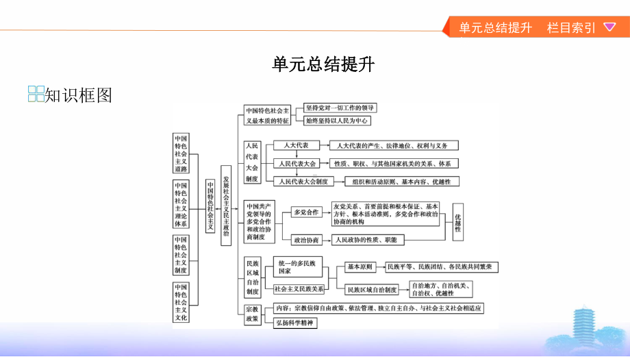 2021年高考单元总结提升人教版必修二政治生活第三单元（9张）.pptx_第1页