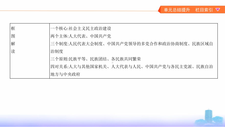 2021年高考单元总结提升人教版必修二政治生活第三单元（9张）.pptx_第2页