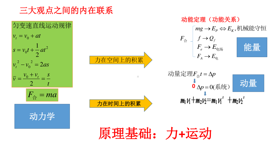 2021届高三物理二轮复习专题课件：力学三大观点解决综合题（13张ppt）.ppt_第2页