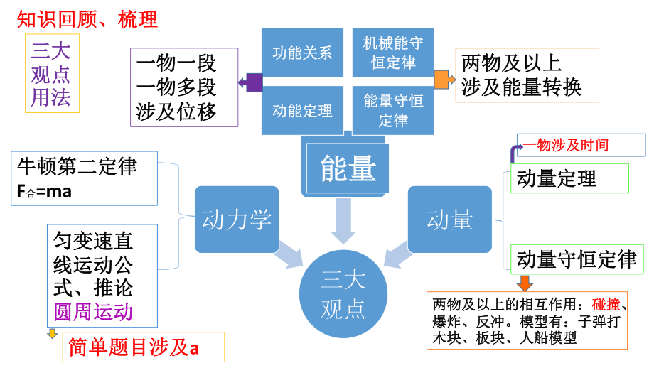 2021届高三物理二轮复习专题课件：力学三大观点解决综合题（13张ppt）.ppt_第3页