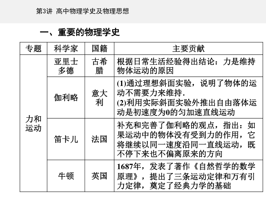 第二部分第3讲 高中物理学史及物理思想—2021届高考物理二轮专题复习课件（选择性考试）15张ppt.ppt_第2页