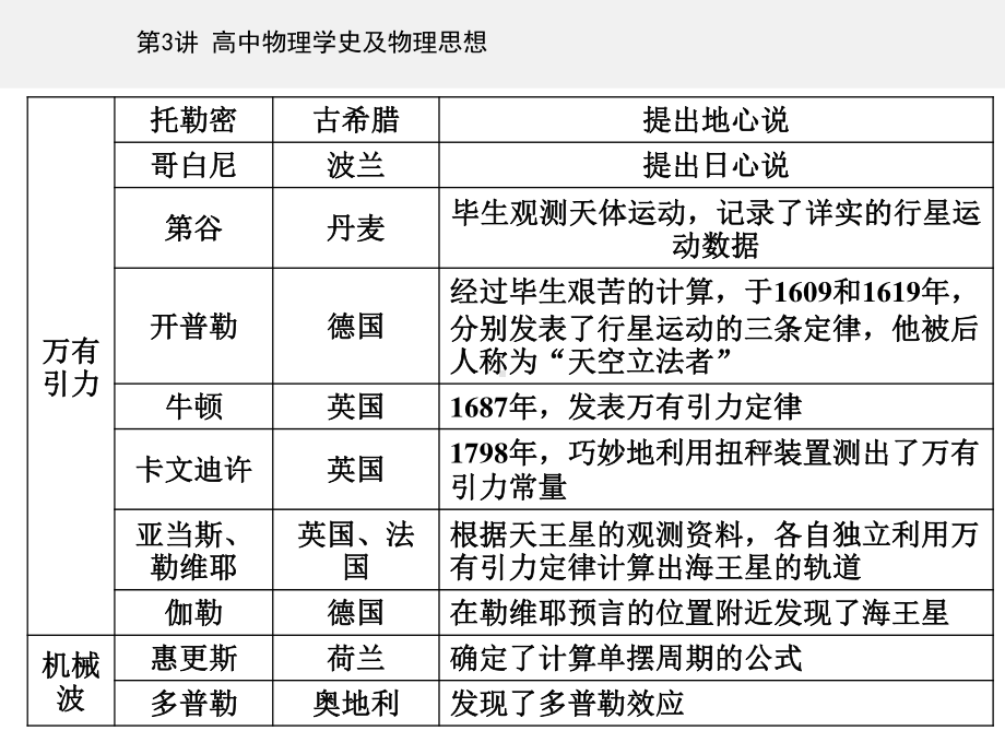 第二部分第3讲 高中物理学史及物理思想—2021届高考物理二轮专题复习课件（选择性考试）15张ppt.ppt_第3页