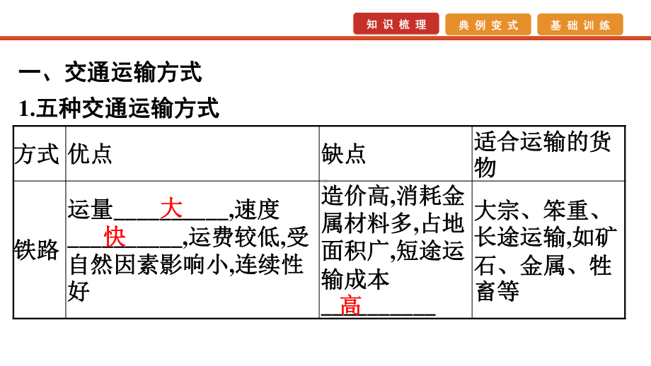 2021届高考艺考地理总复习课件：第一部分 一轮单元复习 第22讲　交通运输布局及其影响.pptx_第3页