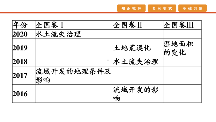 2021届高考艺考地理总复习课件：第二部分 二轮专题复习 一、全国卷选择题逐题分析 专题三　区域生态环境建设与资源开发.pptx_第2页