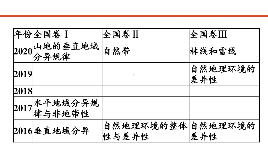 2021届高考艺考地理总复习课件：第二部分 二轮专题复习 一、全国卷选择题逐题分析 专题九　地理环境的整体性和差异性.pptx_第2页