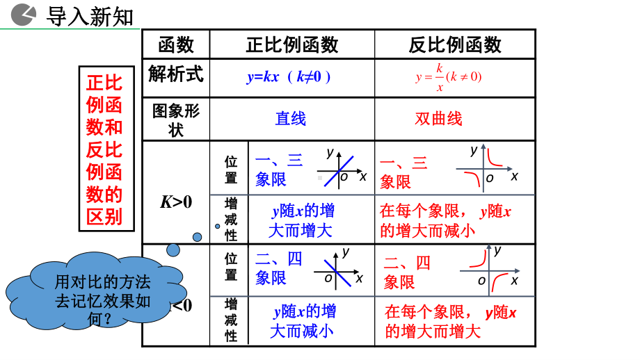 九年级下册数学人教版课件26-1-2 反比例函数的图象和性质（第2课时）.pptx_第2页