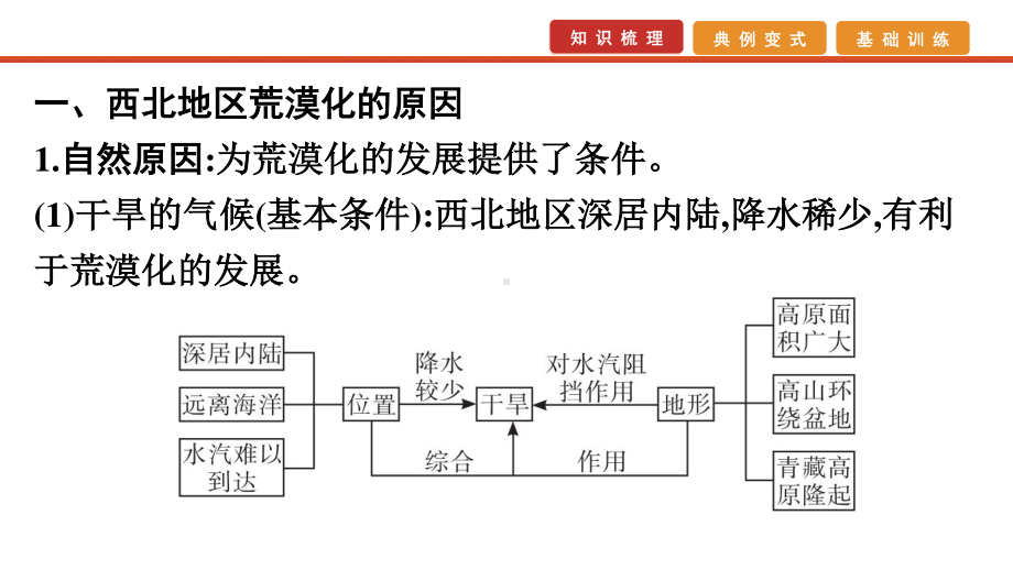 2021届高考艺考地理总复习课件：第一部分 一轮单元复习 第28讲　荒漠化的防治.pptx_第3页