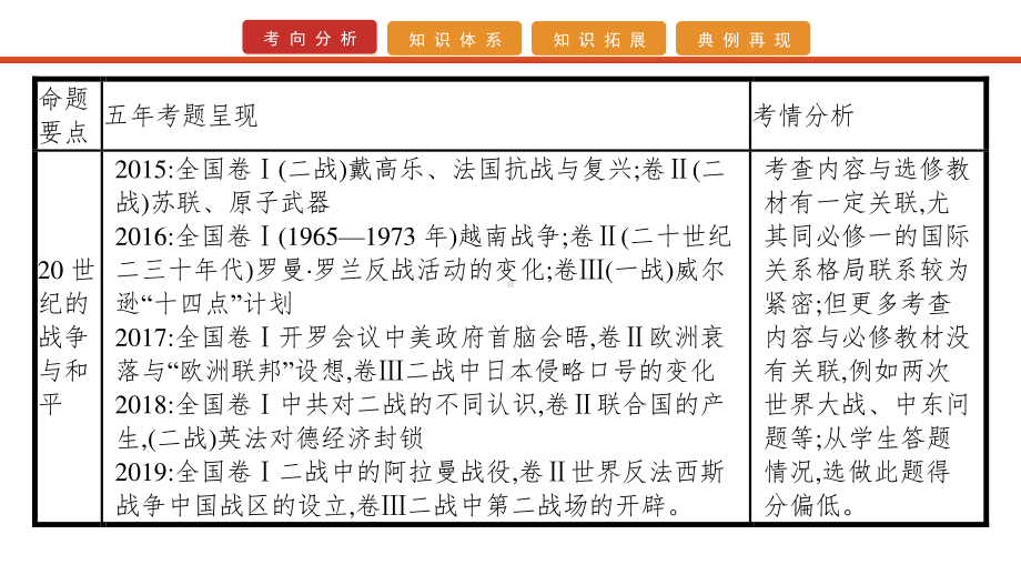 2022届高考历史艺考复习课件：选修三　20世纪的战争与和平.pptx_第2页