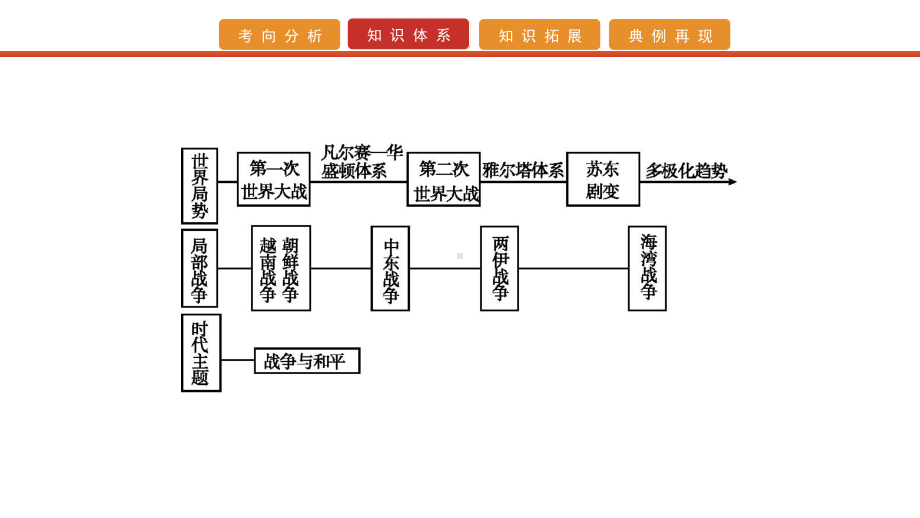 2022届高考历史艺考复习课件：选修三　20世纪的战争与和平.pptx_第3页