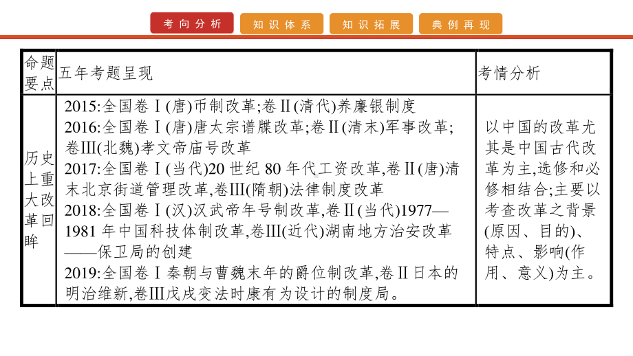 2022届高考历史艺考复习课件：选修一　历史上重大改革回眸.pptx_第2页