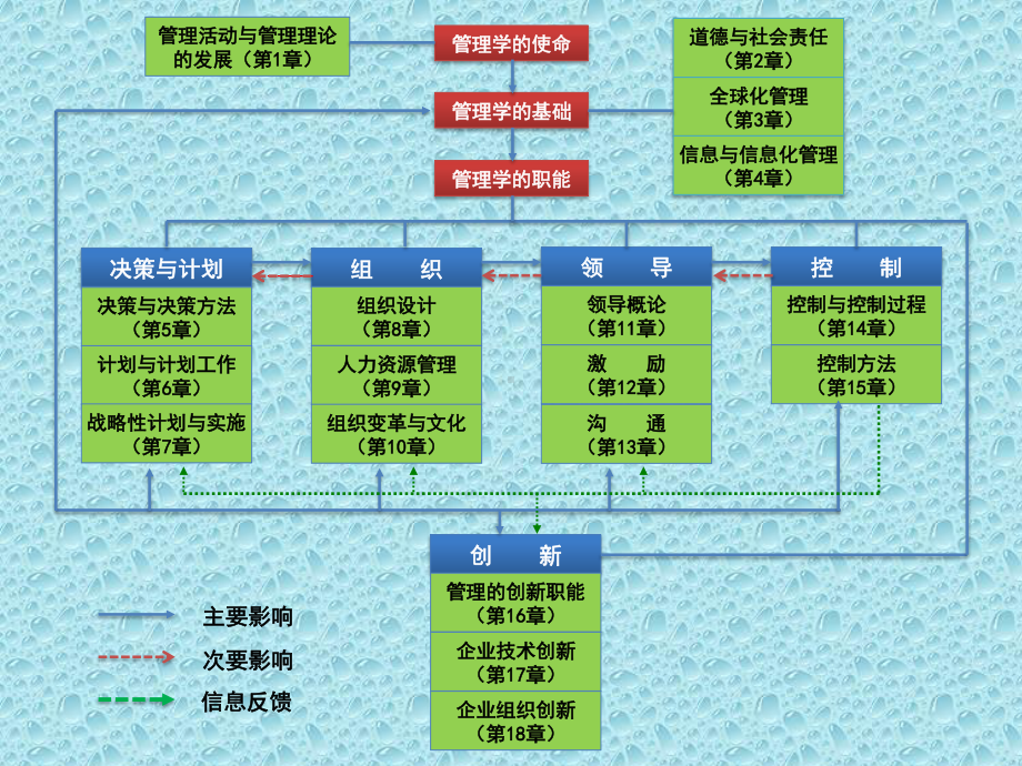 管理学配套全册教学课件.ppt_第3页