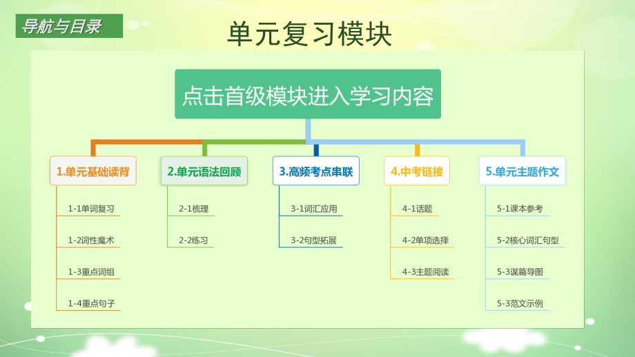 2021春人教版八年级英语下册各单元知识模块复习课件Unit1.pptx_第2页