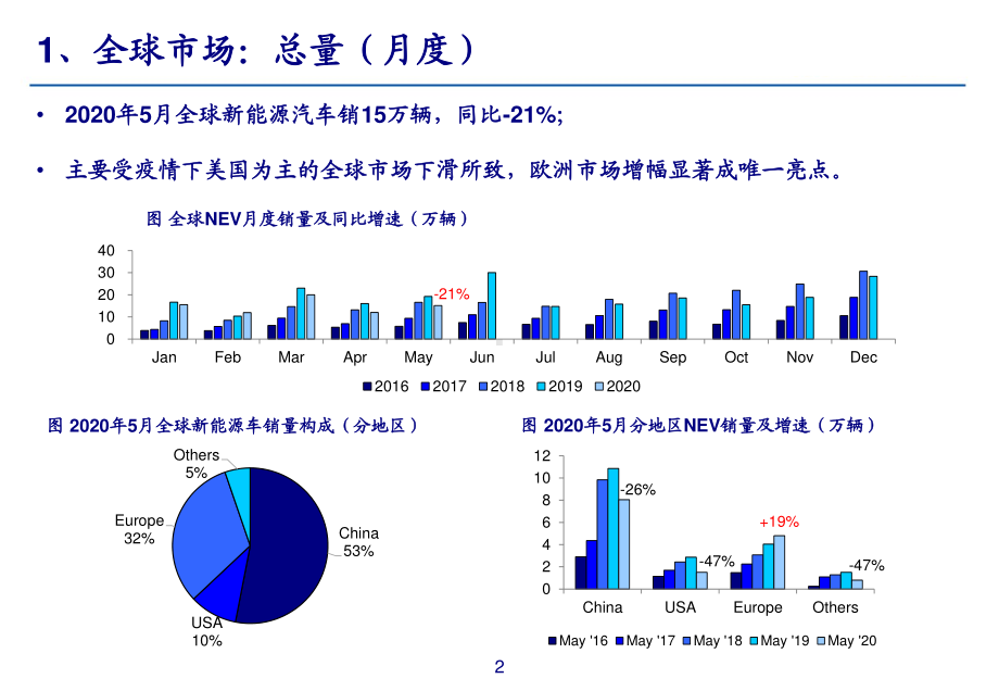 汽车行业2020年5月全球新能源汽车市场总结.pdf_第2页