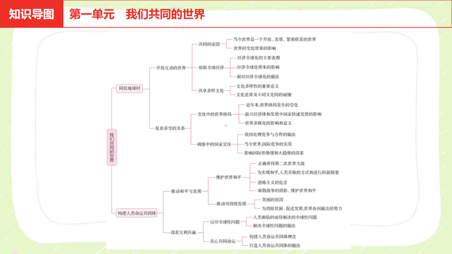 2021安徽省中考道德与法治一轮复习九年级下册全部课件（共3单元）.pptx_第2页