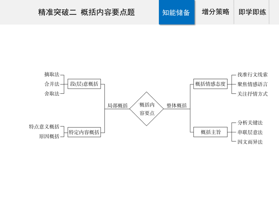 高考（2021届）二轮专题复习语文 专题二现代文阅读Ⅱ 散文阅读 精准突破二 概括内容要点题ppt课件.ppt_第2页