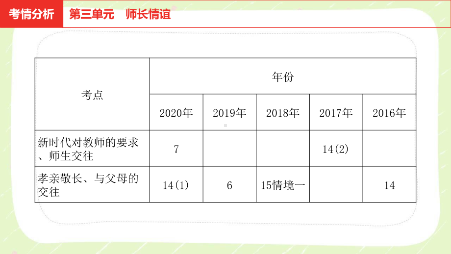 2021安徽省中考道德与法治一轮复习七年级上第三单元《师长情谊》课件.pptx_第3页