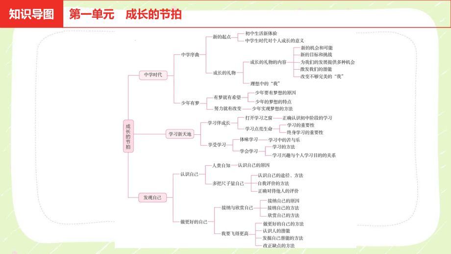 2021安徽省中考道德与法治一轮复习六册全部课件.pptx_第2页