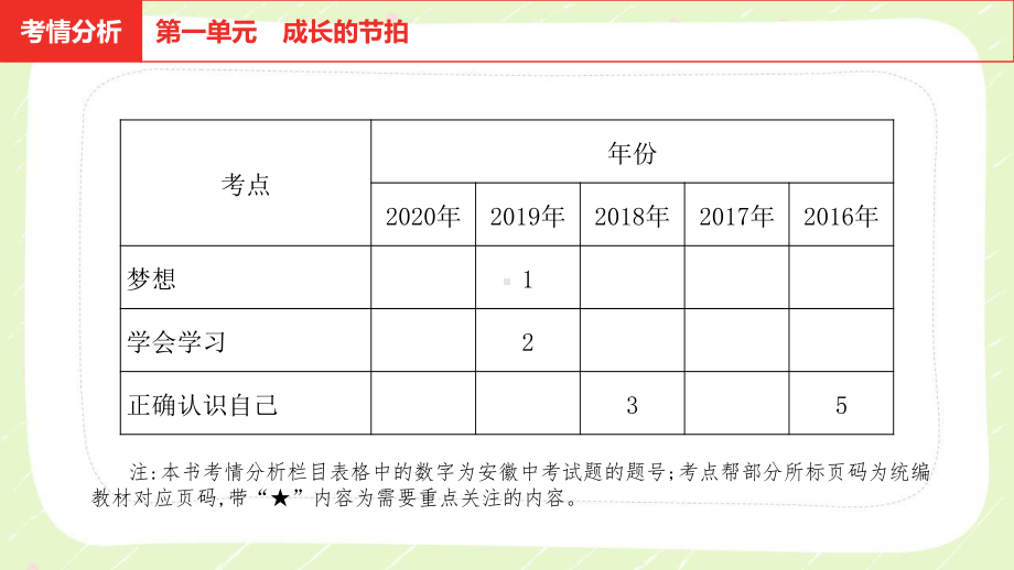 2021安徽省中考道德与法治一轮复习六册全部课件.pptx_第3页