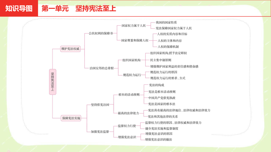 2021安徽省中考道德与法治一轮复习八年级下册全部课件（共4单元）.pptx_第2页