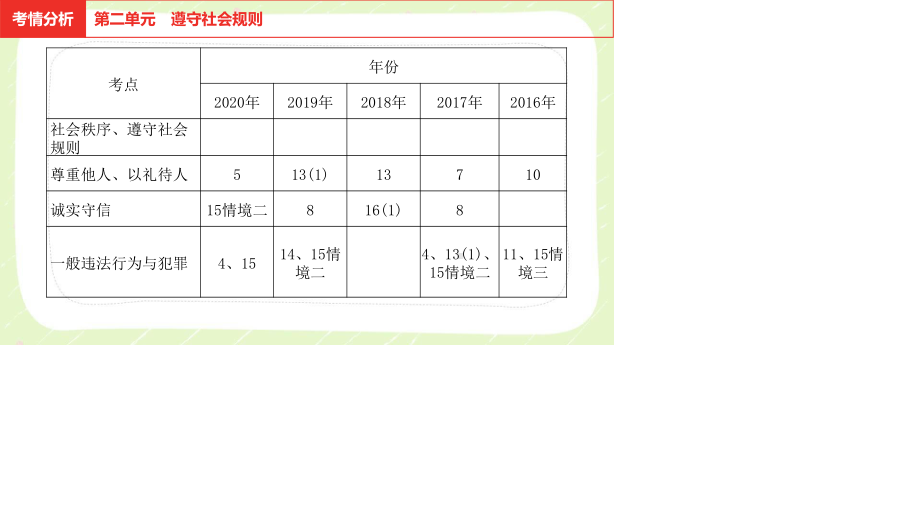 2021安徽省中考道德与法治一轮复习八年级上第二单元《遵守社会规则》课件.pptx_第3页