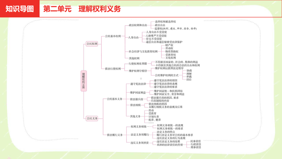 2021安徽省中考道德与法治一轮复习八年级下第二单元《理解权利义务》课件.pptx_第2页