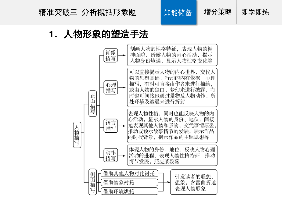 高考（2021届）二轮专题复习语文 专题三现代文阅读Ⅱ 小说阅读 精准突破三 分析概括形象题ppt课件.ppt_第2页