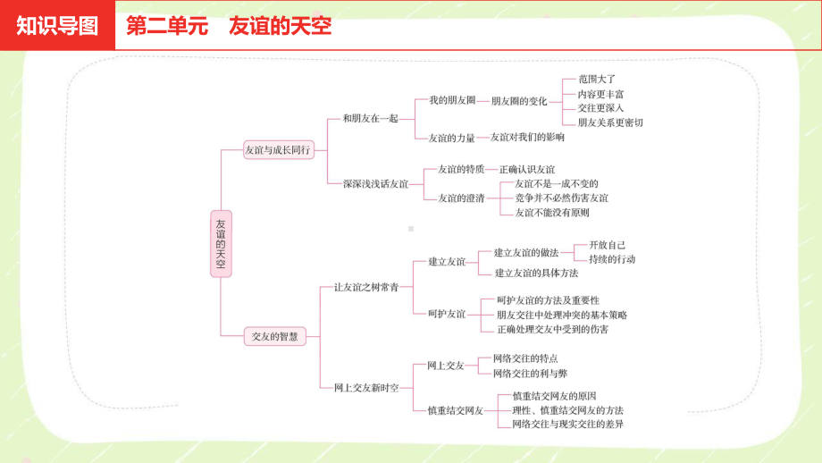 2021安徽省中考道德与法治一轮复习七年级上第二单元《友谊的天空》课件.pptx_第2页