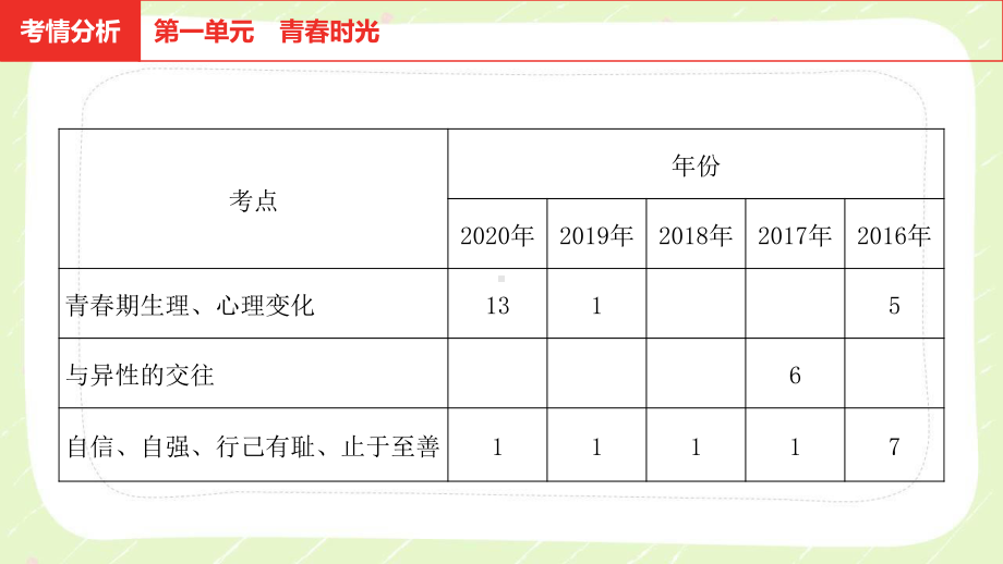 2021安徽省中考道德与法治一轮复习七年级下册全部课件（共4单元）.pptx_第3页